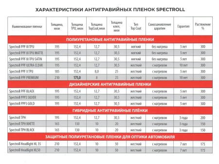 Пленка тонирующая, полиуретановая 0,6*15м SPECTROLL PPF HL 35 для фар