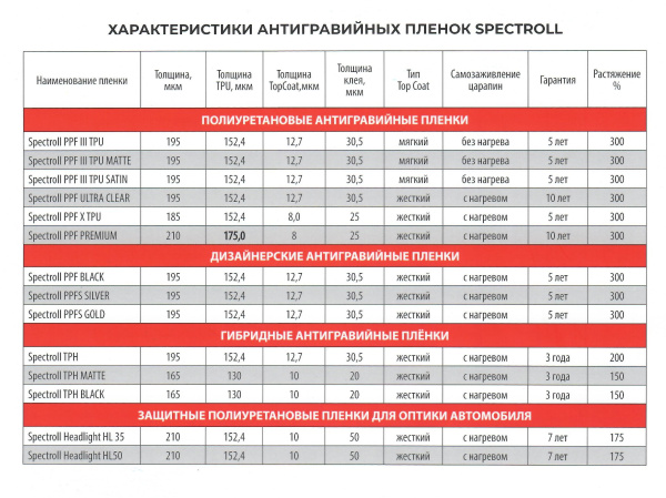 Пленка антигравийная, полиуретановая Spectroll PPF PREMIUM 1,52*15м. (22,86м2) 220 мкм